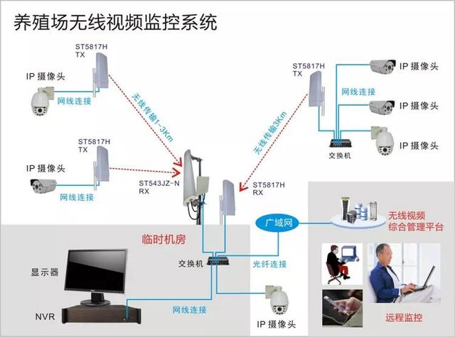 無(wú)線遠(yuǎn)程監(jiān)控系統(tǒng)能用在什么地方？